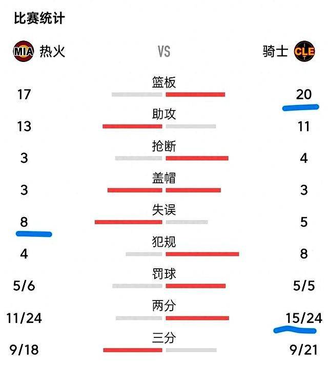 包含骑士历史性大胜：全队表现出色成为网友热议话题的词条