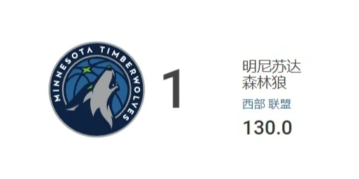包含威金斯三巨头联手，球队未来可期得分突破，连续三场30+冲击季后赛！的词条